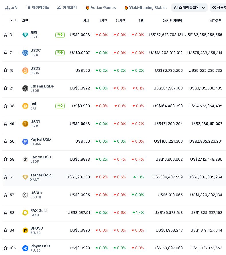 코인겟코 스테이블코인 순위와 종류