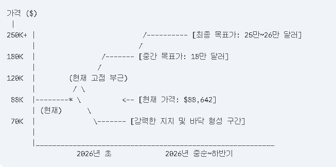 2026년 비트코인 가격 전망