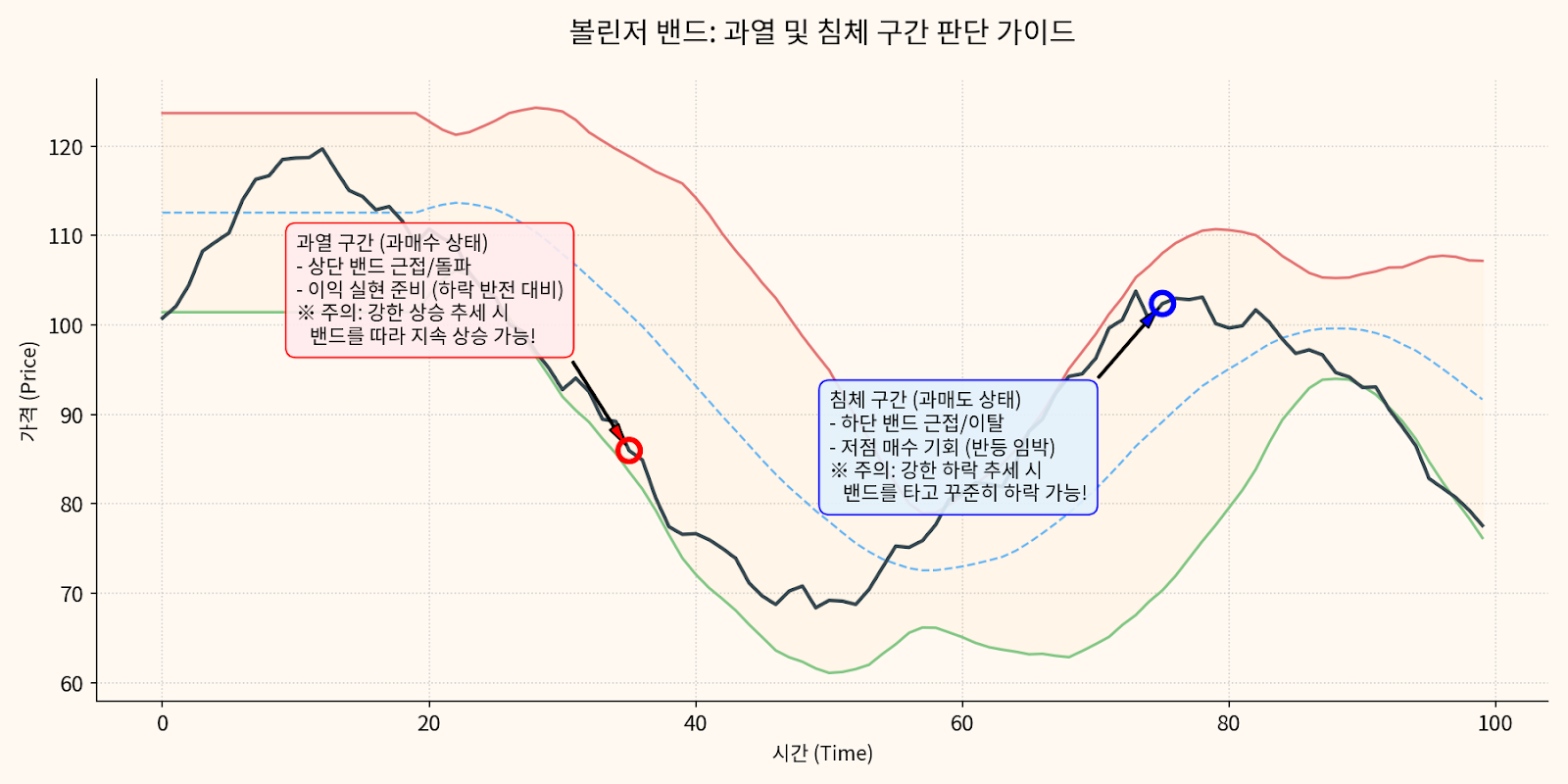 과열 및 침체 구간