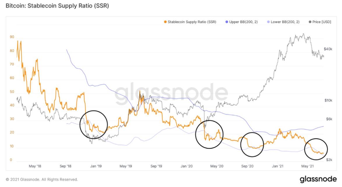 스테이블코인 공급 비율 SSR