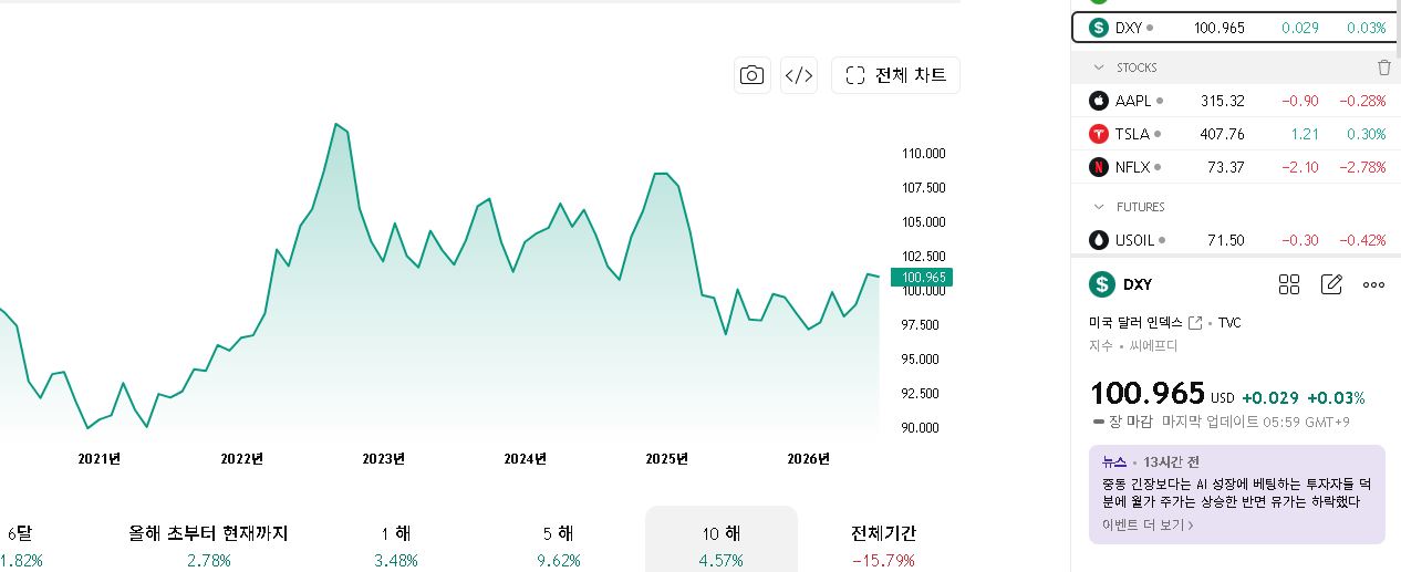 달러 인덱스