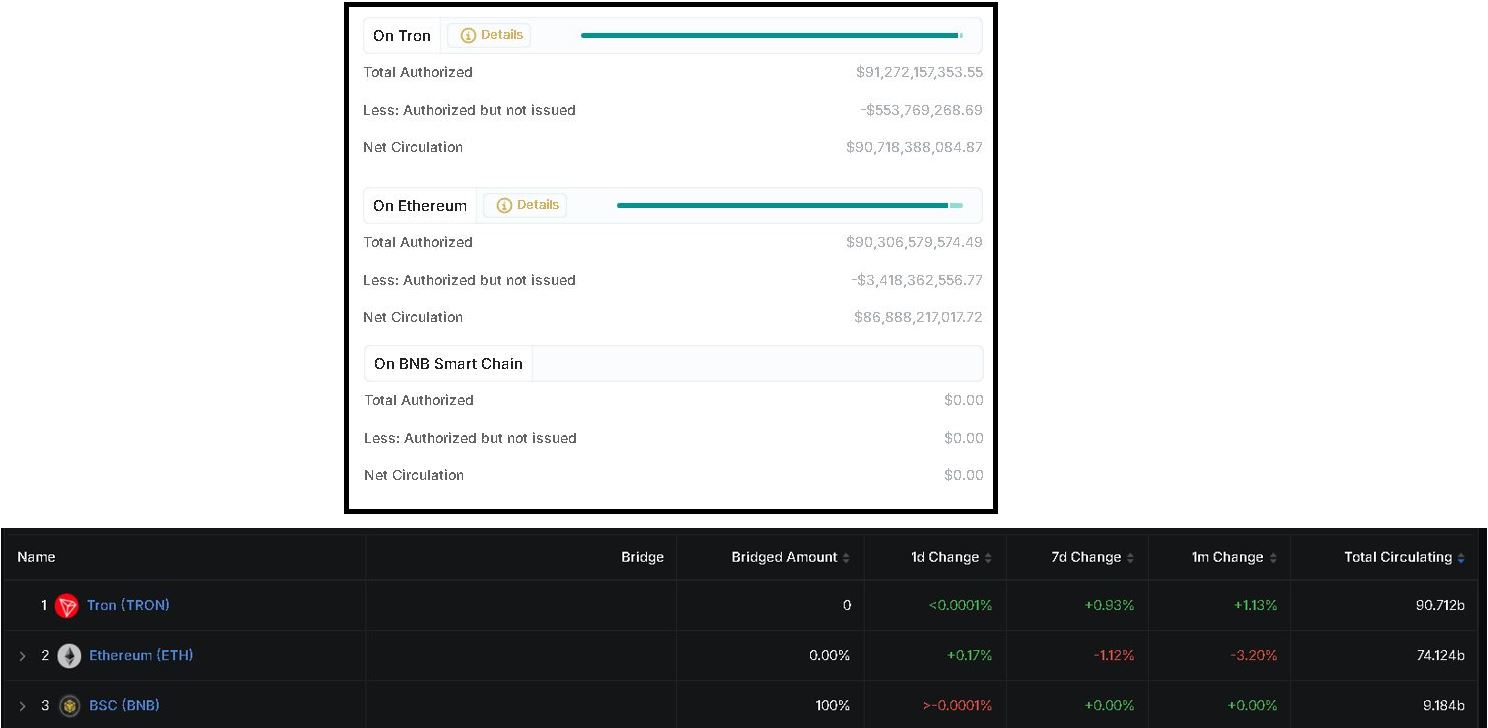 USDT 유통량