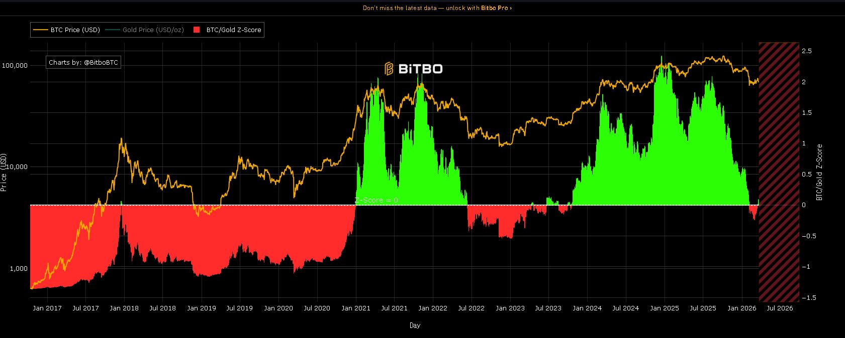Bitbo BTC GOLD Z Score