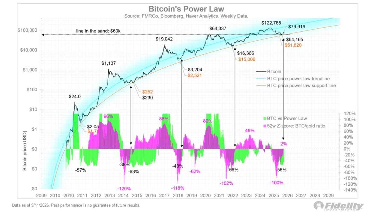 fidelity BTC Gold Z Score