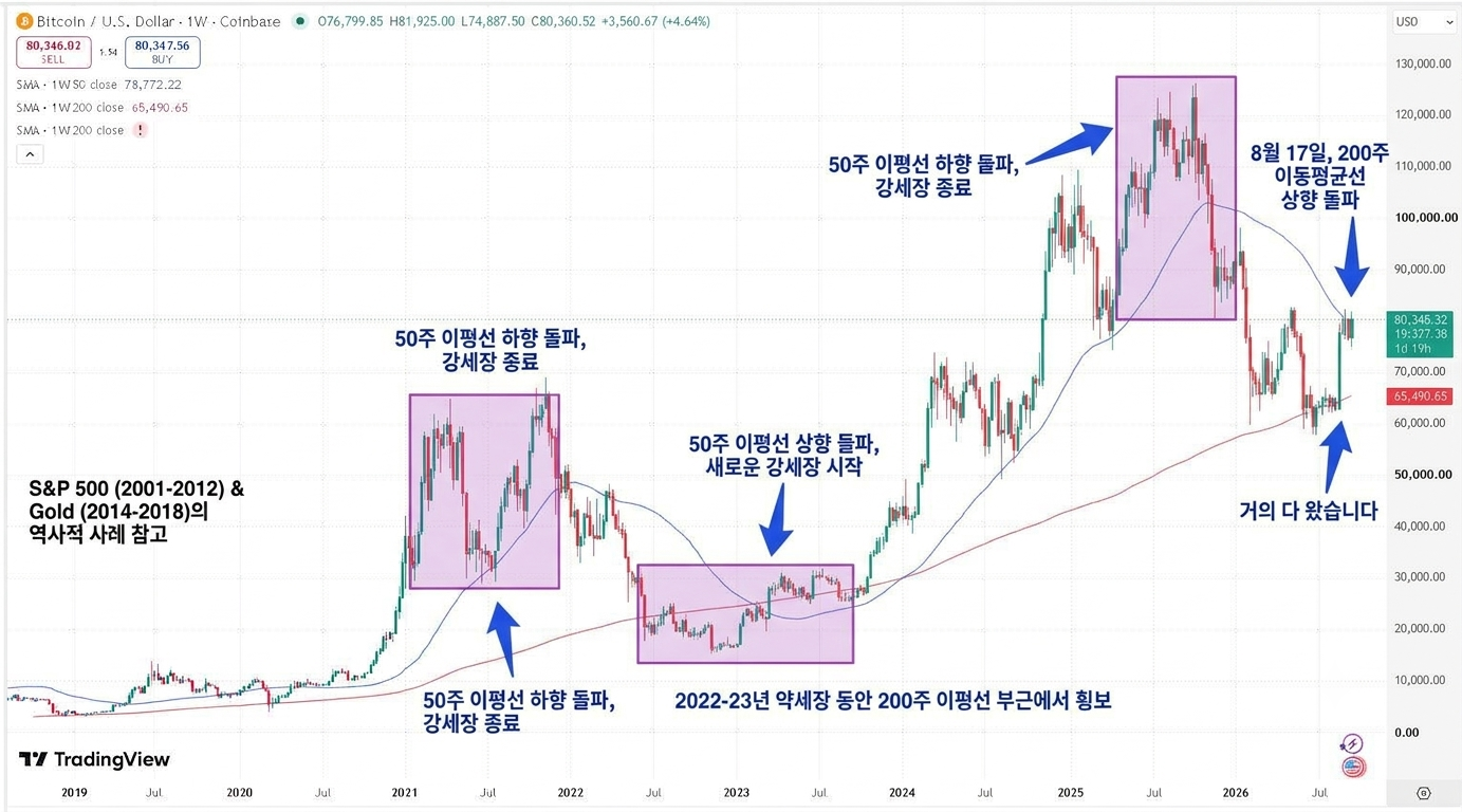 비트코인 50주 이동평균선과 200주 이동평균선