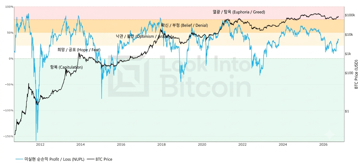 Bitcoin Net Unrealized ProfitLoss NUPL