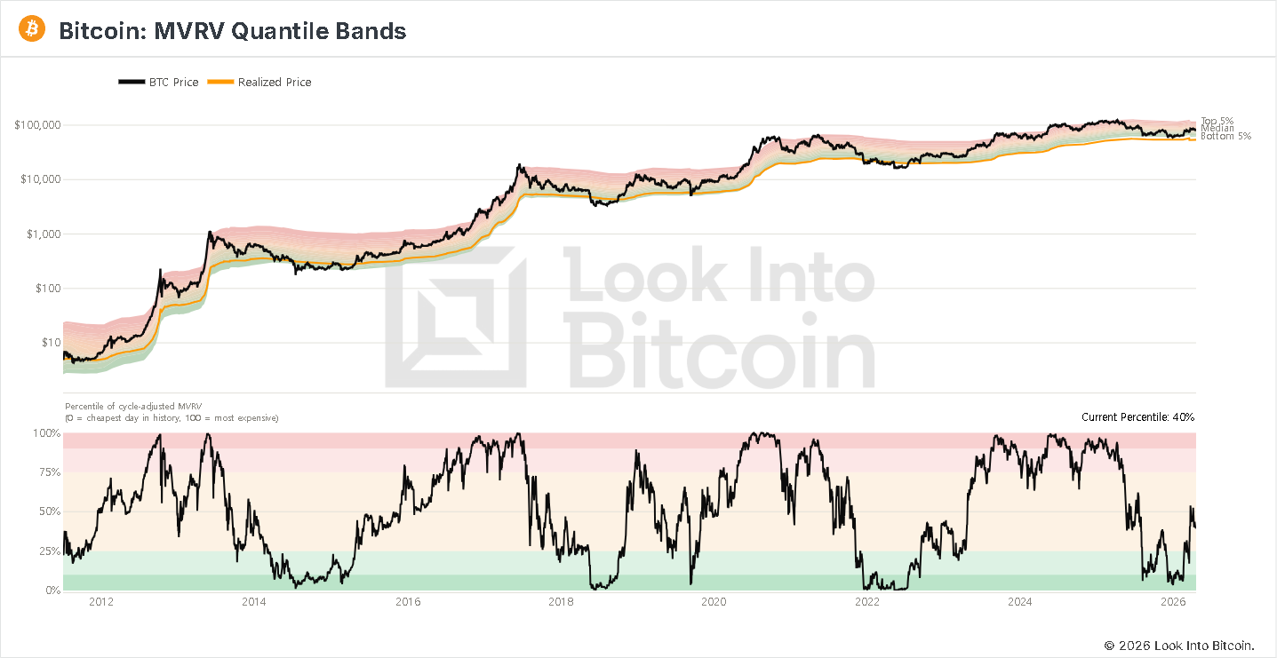 Look Into Bitcoin - MVRV Quantile Bands