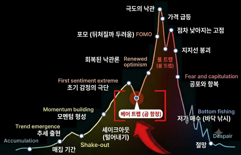 암호화폐 강세장